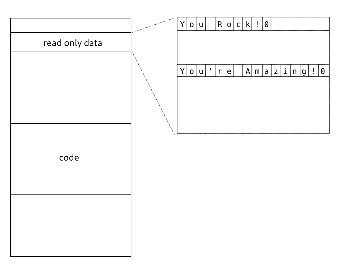 literals memory layout